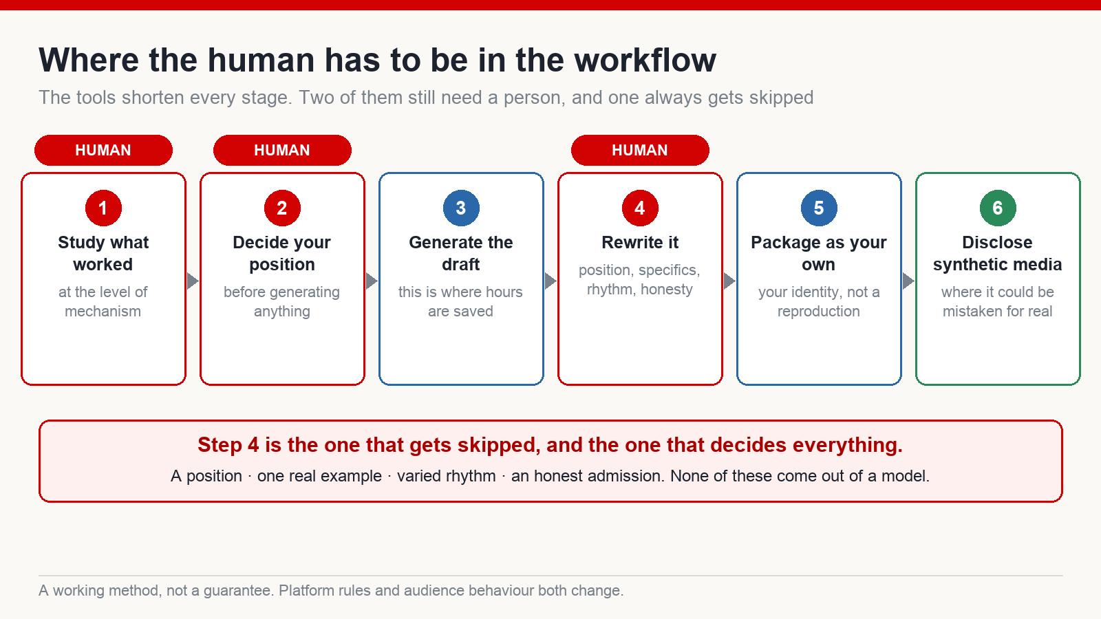 A six-stage production workflow with the two stages that require human judgement marked out