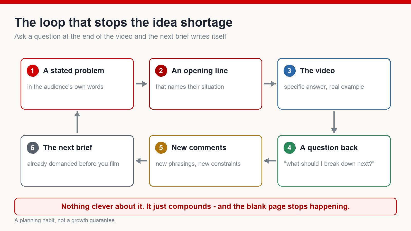 A six-stage loop from audience pain point through hook, video and closing question back to new comments and new insight