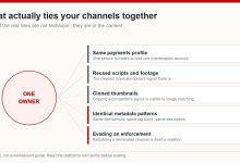 Diagram showing what links multiple channels to one owner: shared payments profile, reused scripts and footage, cloned thumbnails, identical metadata patterns and evading an enforcement