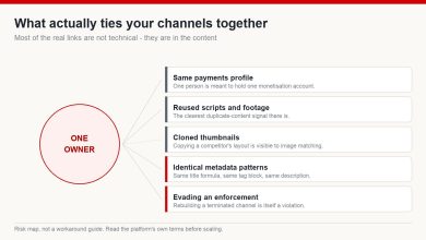 Diagram showing what links multiple channels to one owner: shared payments profile, reused scripts and footage, cloned thumbnails, identical metadata patterns and evading an enforcement