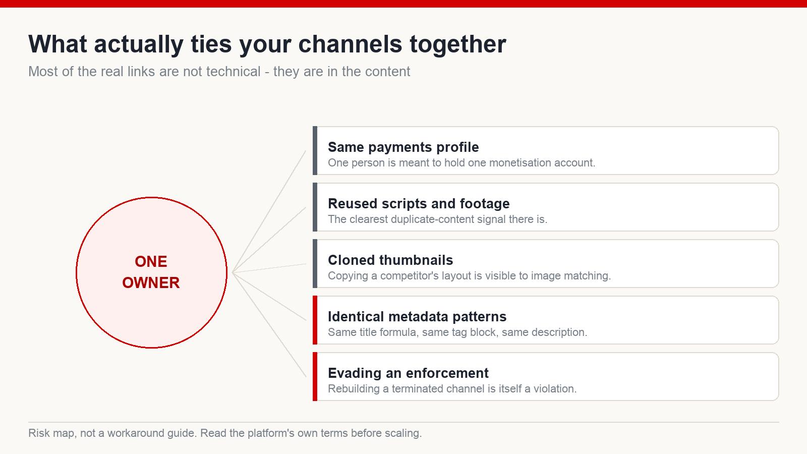 Diagram showing what links multiple channels to one owner: shared payments profile, reused scripts and footage, cloned thumbnails, identical metadata patterns and evading an enforcement