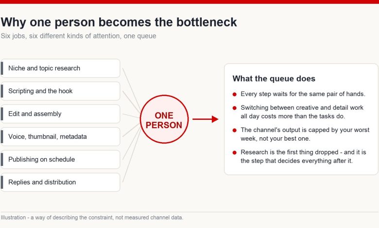 Diagram showing six channel jobs feeding into one person and the consequences of that queue