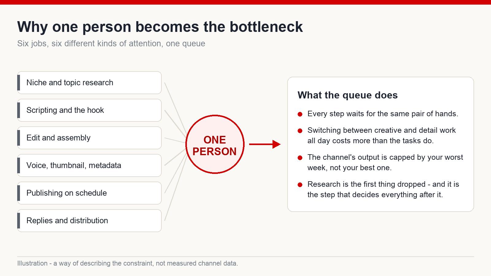 Diagram showing six channel jobs feeding into one person and the consequences of that queue