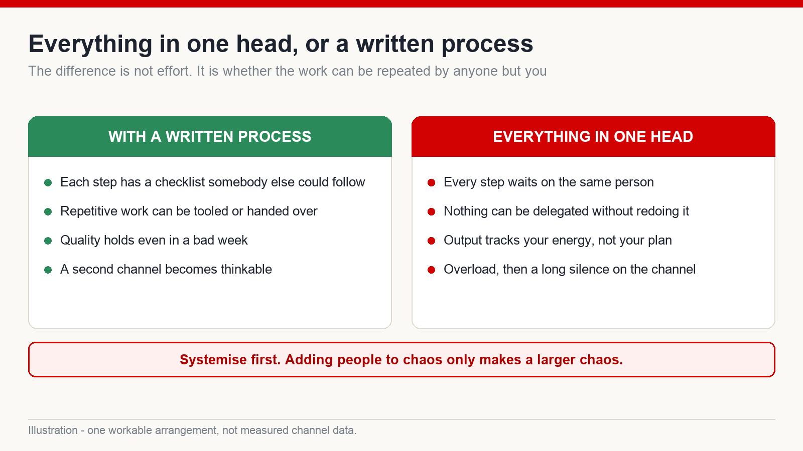 Comparison of a channel run entirely from one person's head against one run from a written, repeatable process