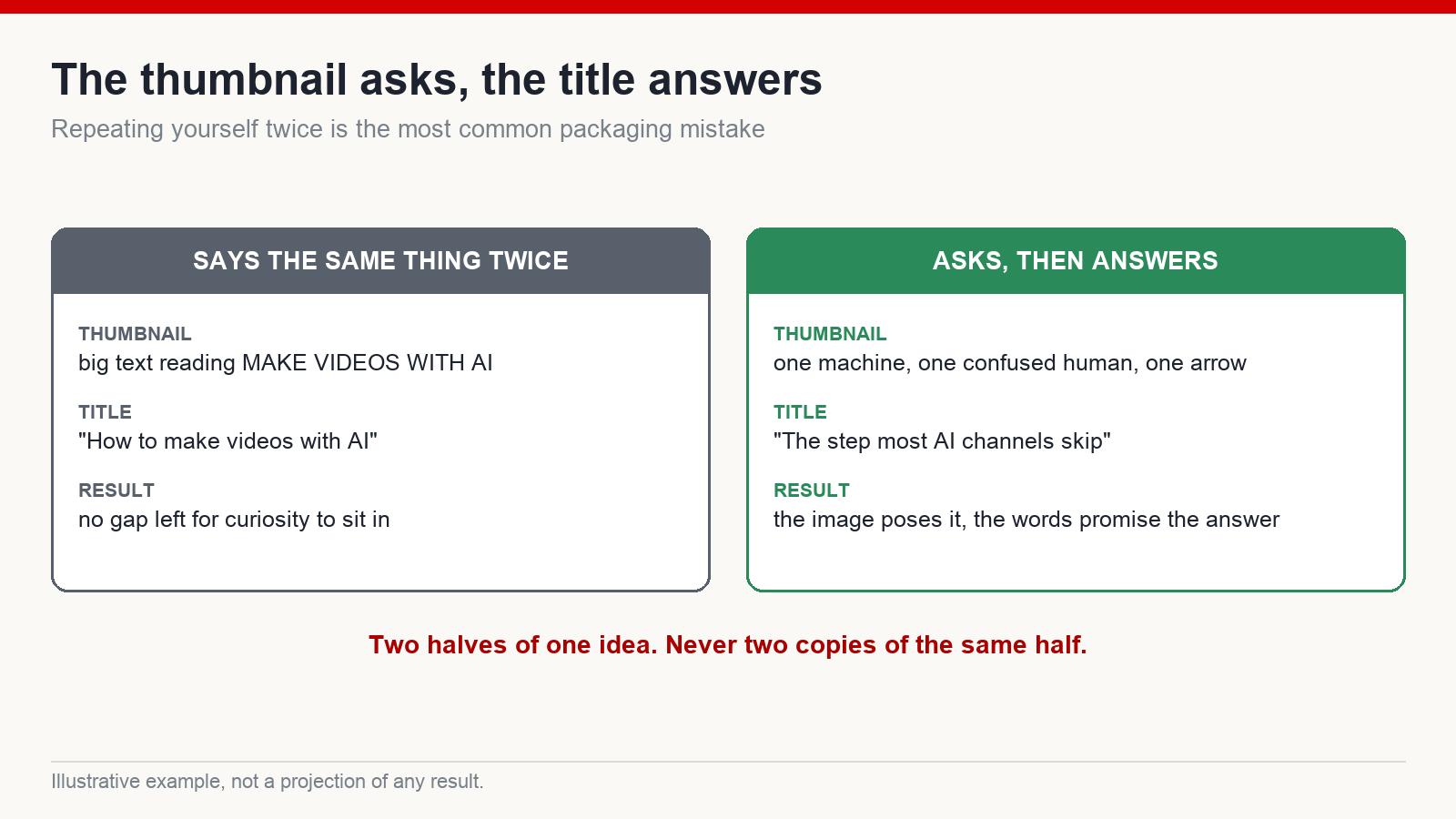 Two-column comparison showing a thumbnail and title that repeat each other versus a pair where the image asks a question and the title promises the answer