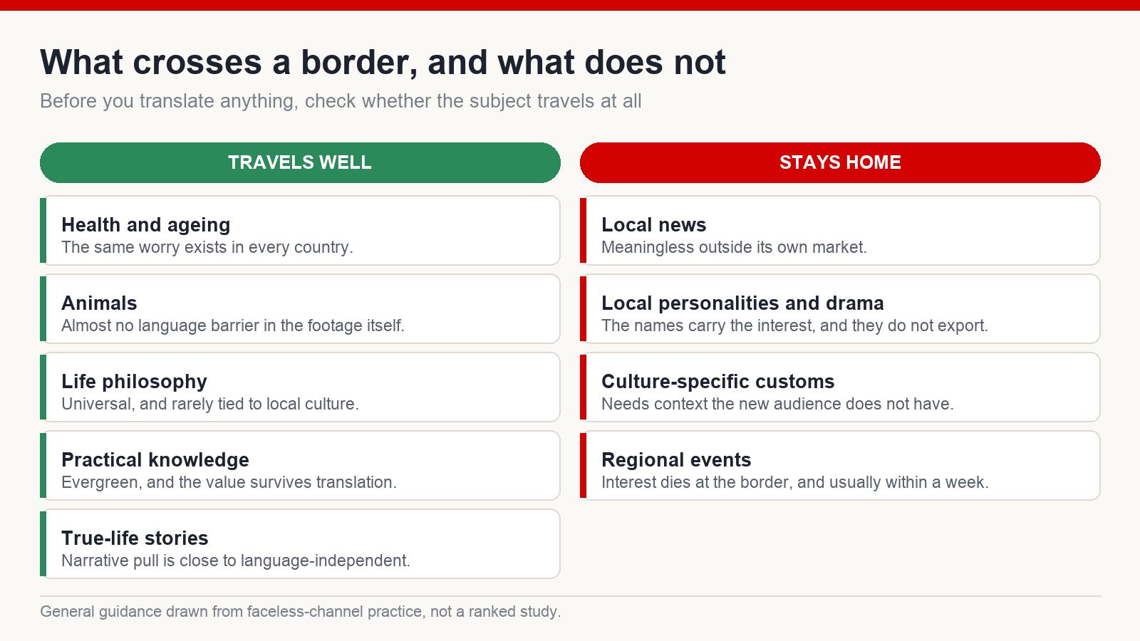 Two-column comparison of subjects that translate to other markets and subjects that only work in their original market