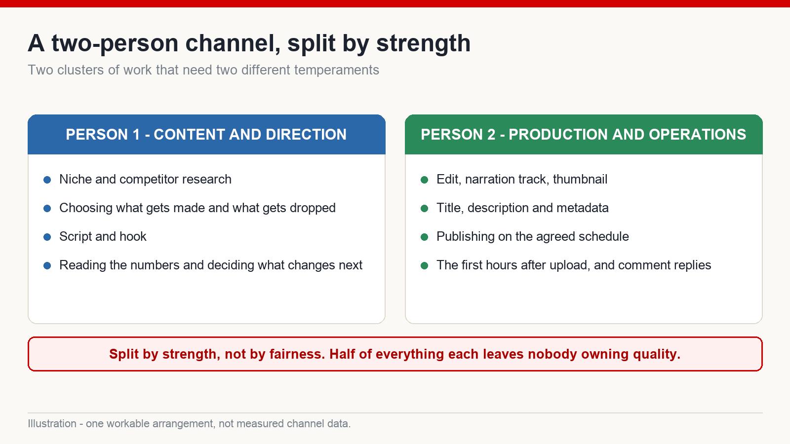 Two role cards showing a content and direction seat alongside a production and operations seat on a two-person channel