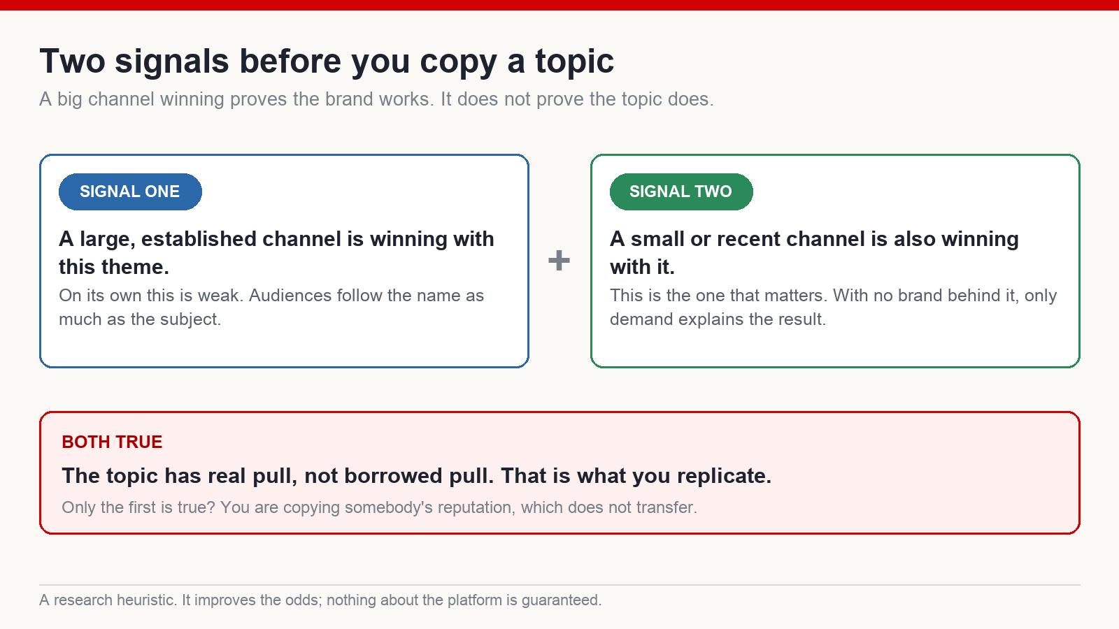 Diagram showing two research signals - a large channel winning with a theme and a small channel also winning with it - which together indicate real demand