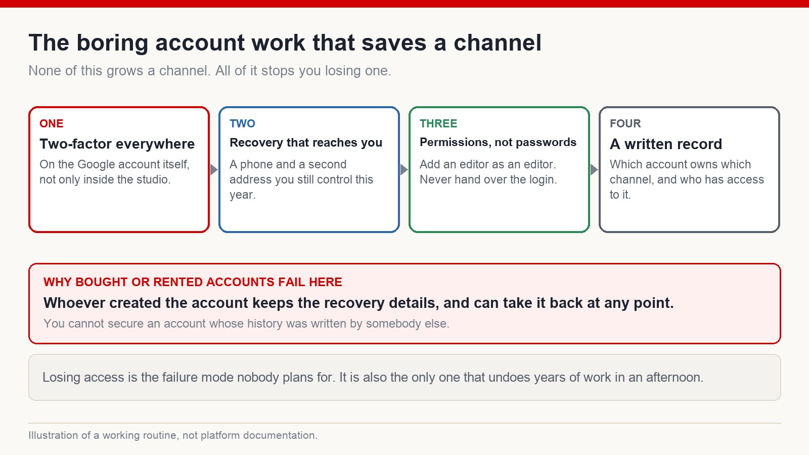 Four-step checklist covering two-factor authentication, recovery details, permissions and a written record of channel ownership