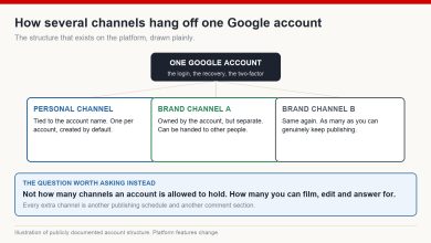 Diagram showing one Google account holding a personal channel and multiple brand channels beneath it