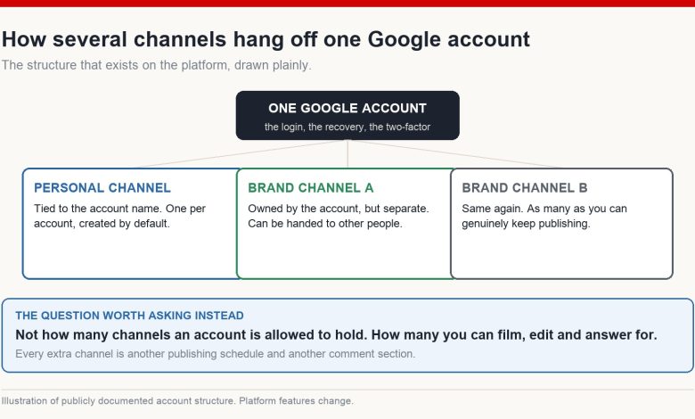 Diagram showing one Google account holding a personal channel and multiple brand channels beneath it