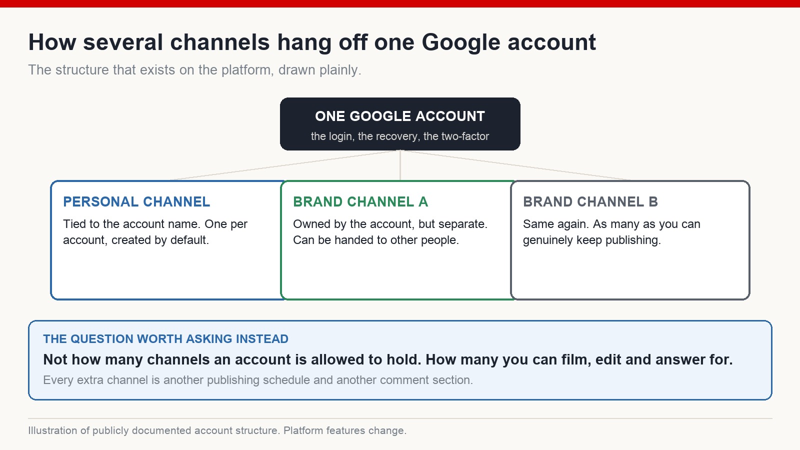 Diagram showing one Google account holding a personal channel and multiple brand channels beneath it