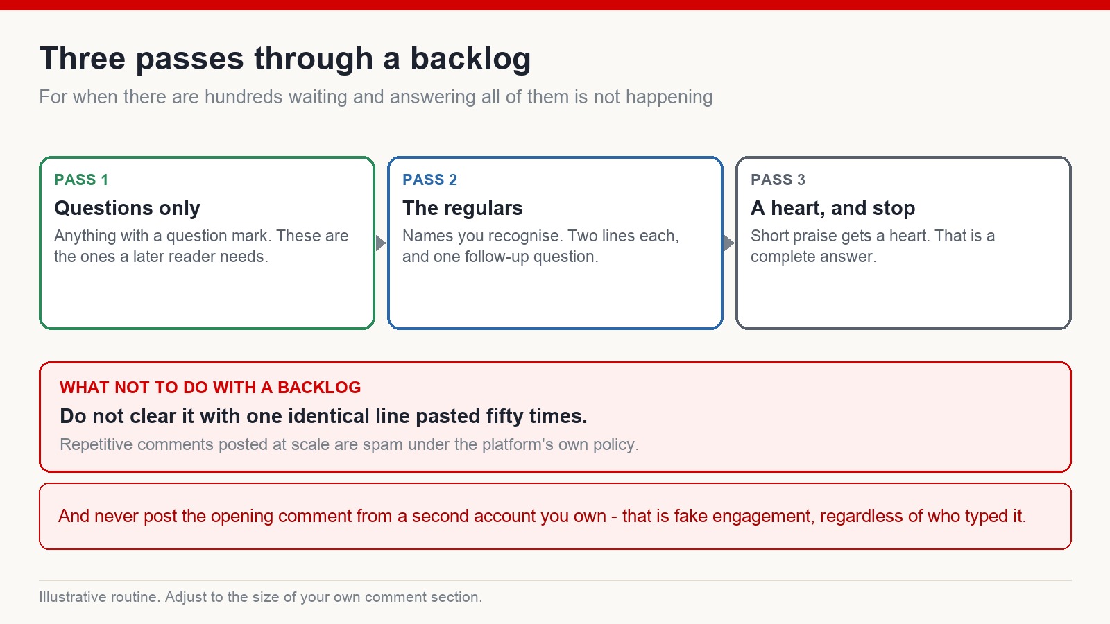Three passes for clearing a comment backlog: questions first, then regular viewers, then a heart for short praise