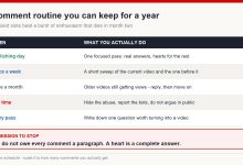A weekly comment routine broken into four slots: publishing day, twice-weekly sweeps, a monthly pass over older videos and ongoing moderation