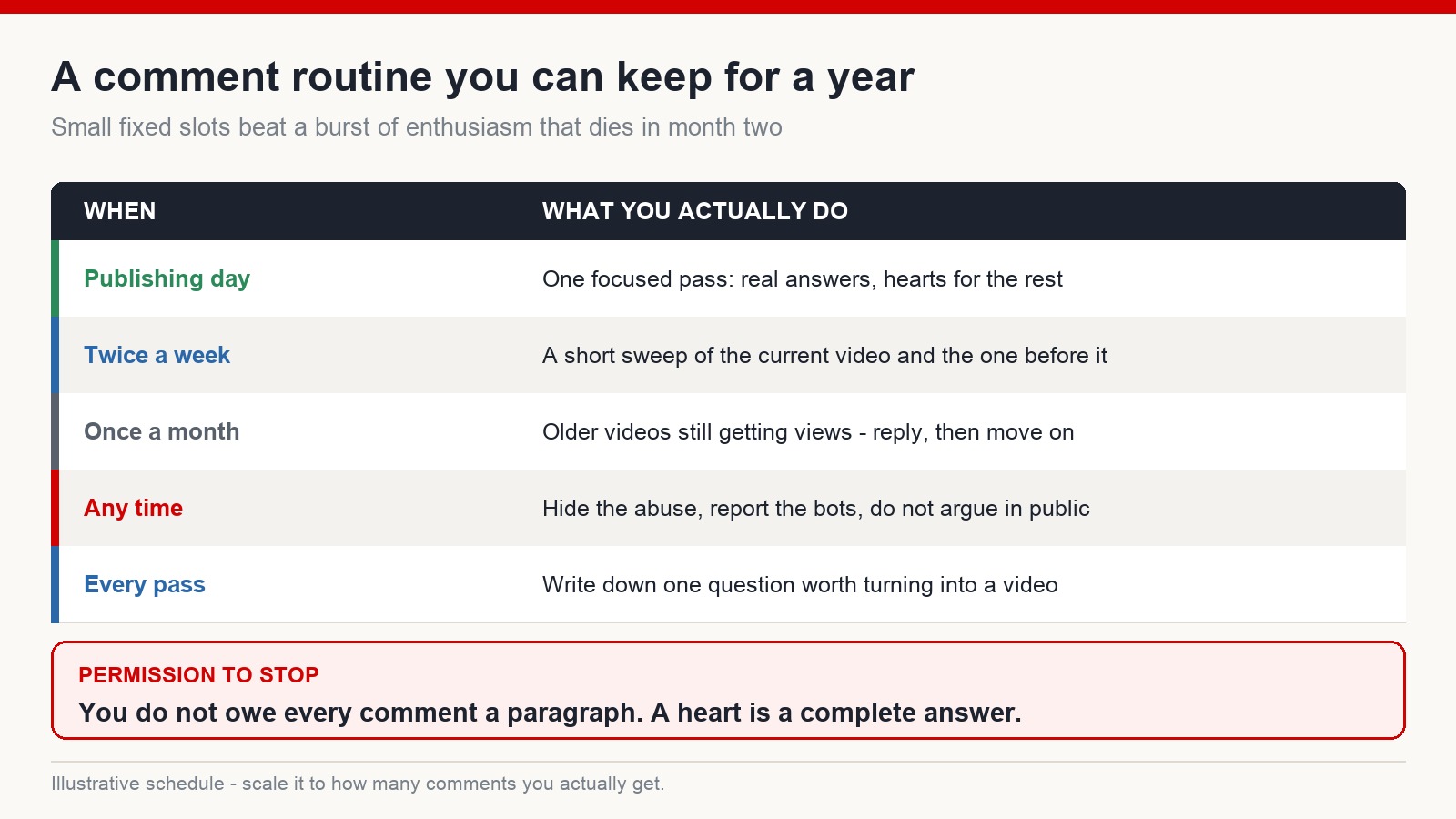 A weekly comment routine broken into four slots: publishing day, twice-weekly sweeps, a monthly pass over older videos and ongoing moderation