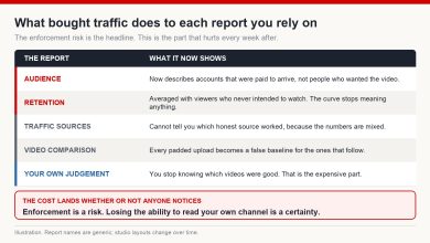 Table showing how bought or traded traffic distorts each analytics report a creator relies on