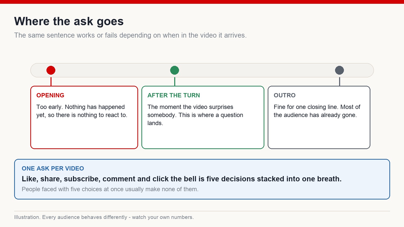 Timeline diagram showing three positions for a call to action in a video and how well each one lands