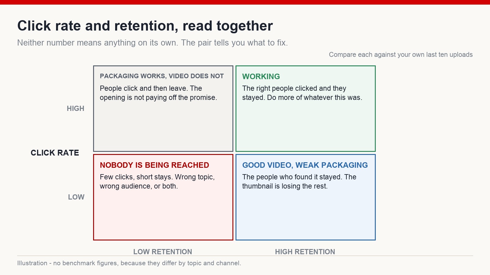 Grid pairing click rate with retention, showing what each of the four combinations means for what to fix next