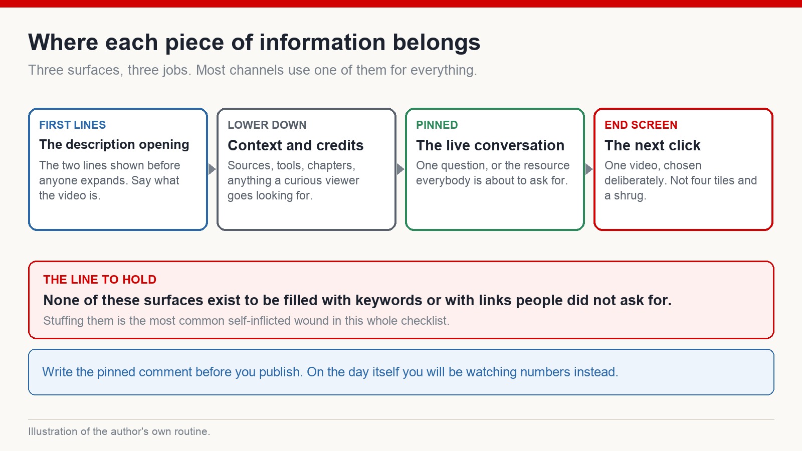 Diagram of four surfaces around a video - description opening, lower description, pinned comment and end screen - and the job each one does