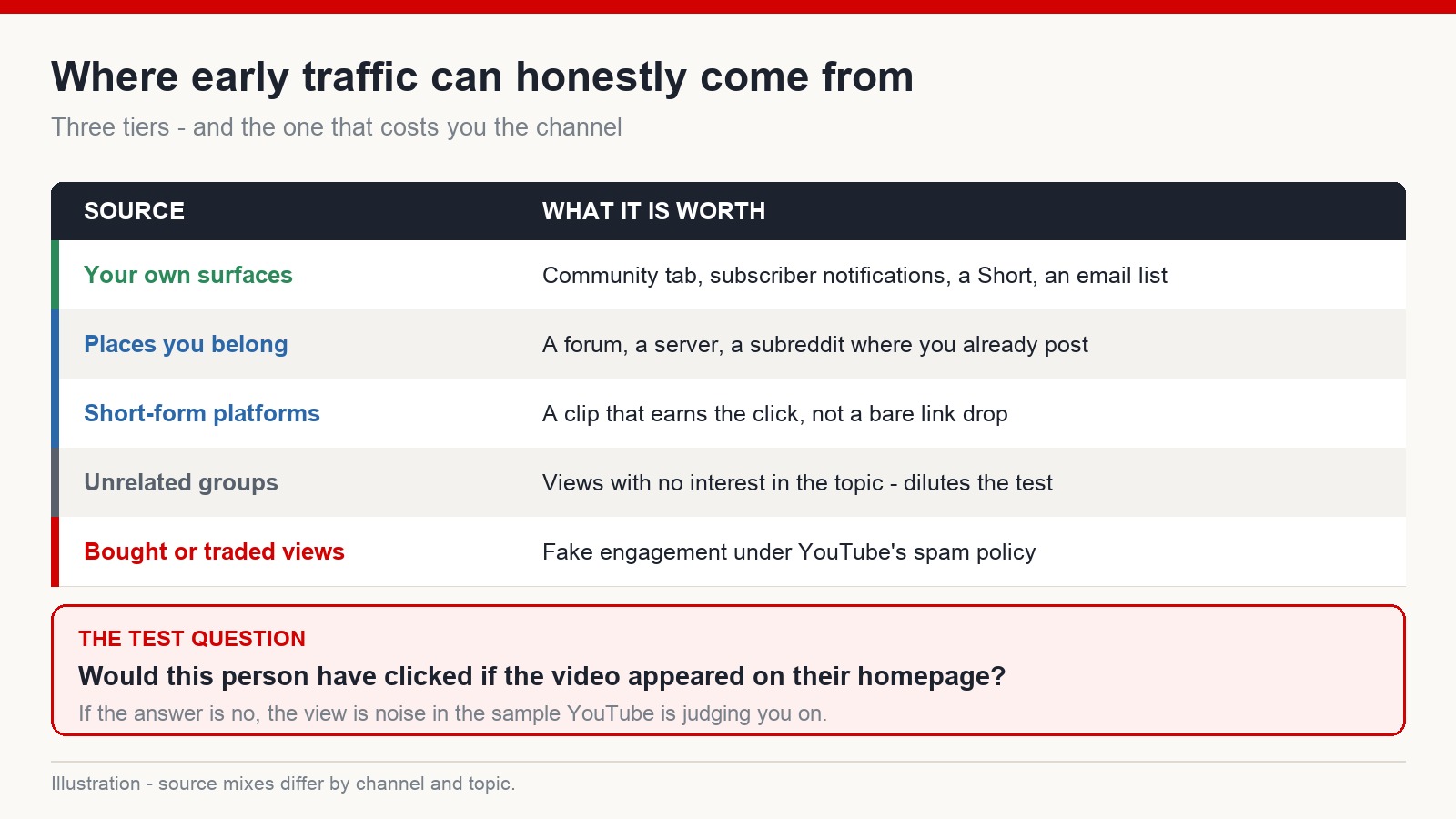 Table of early traffic sources for a new video, ranked from your own surfaces and communities you belong to down to unrelated groups and bought views