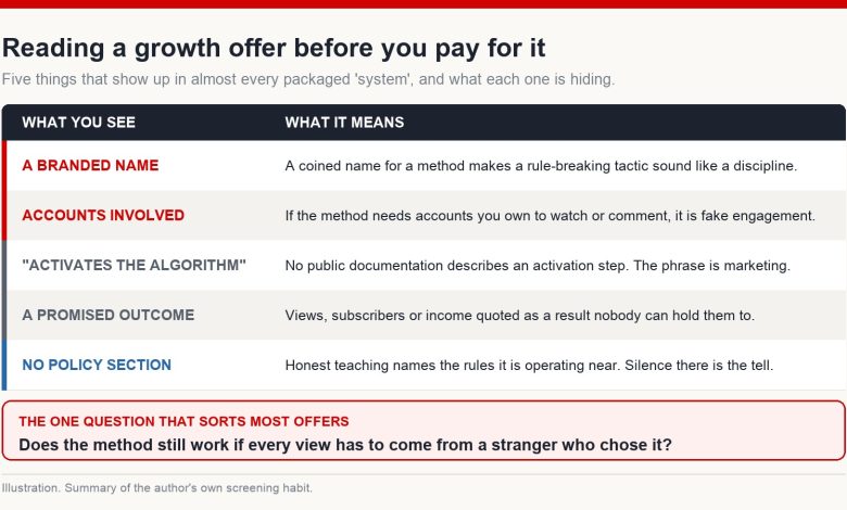 Table of five recurring features in packaged growth offers and what each one usually indicates