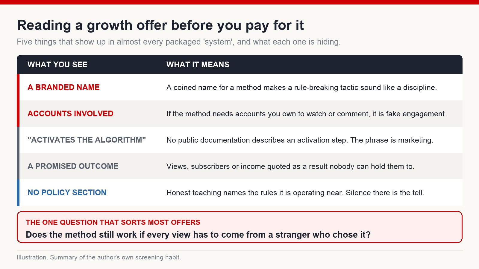 Table of five recurring features in packaged growth offers and what each one usually indicates