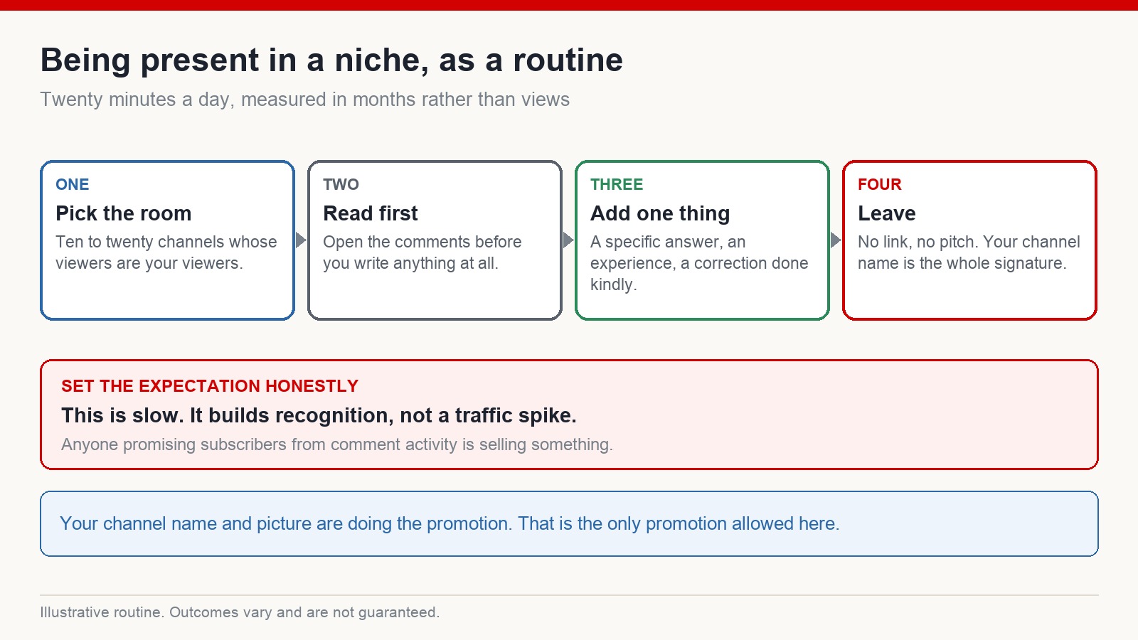 A four-step routine for being present in a niche: pick the channels, read first, add one useful thing, then leave without a link
