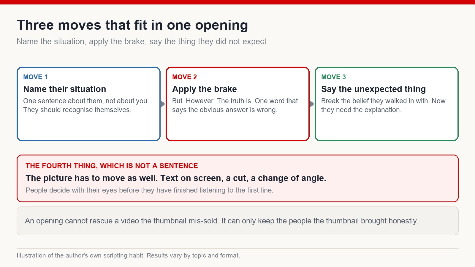 Three moves for a video opening: name the viewer's situation, apply a verbal brake, then say the unexpected thing