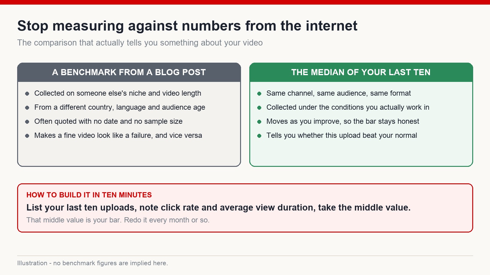 Comparison of an internet benchmark against the median of your own last ten uploads as the standard for judging a video