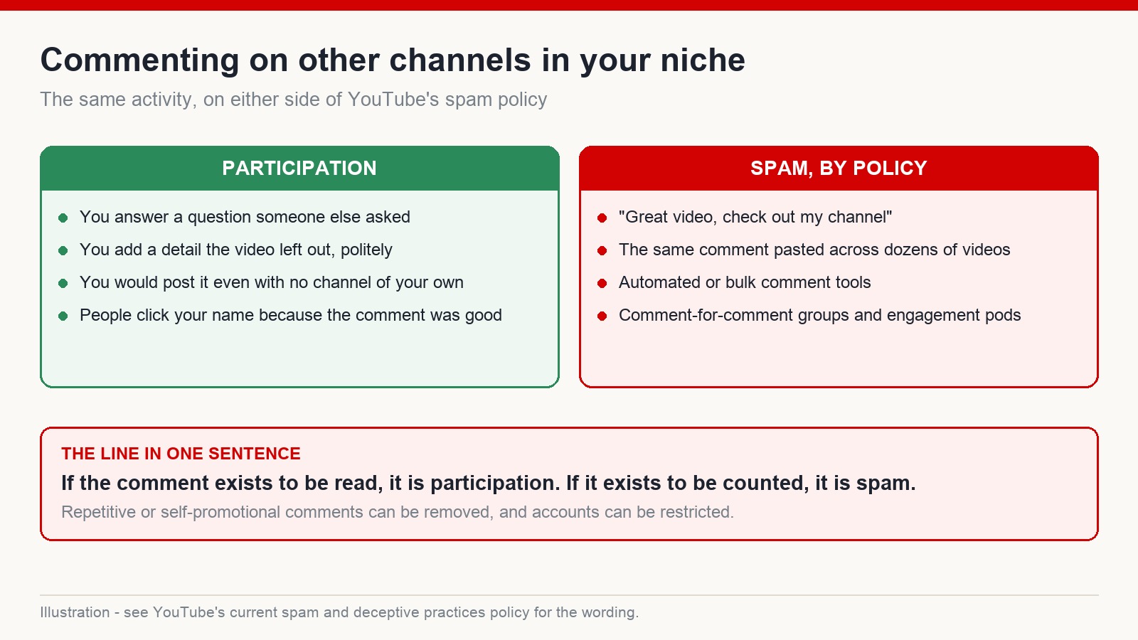 Two columns separating genuine participation in another channel's comments from comment spam as defined by YouTube's policy