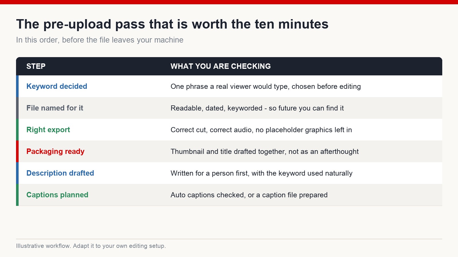 Six-step pre-upload checklist covering keyword, file naming, export check, packaging, description and captions