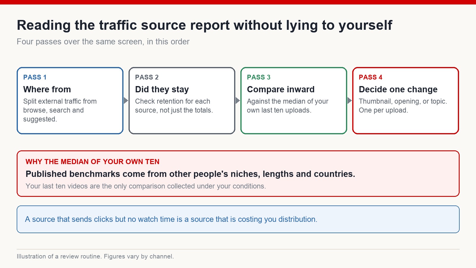Four-pass routine for reading a YouTube traffic source report, ending with a comparison against the median of your own last ten uploads
