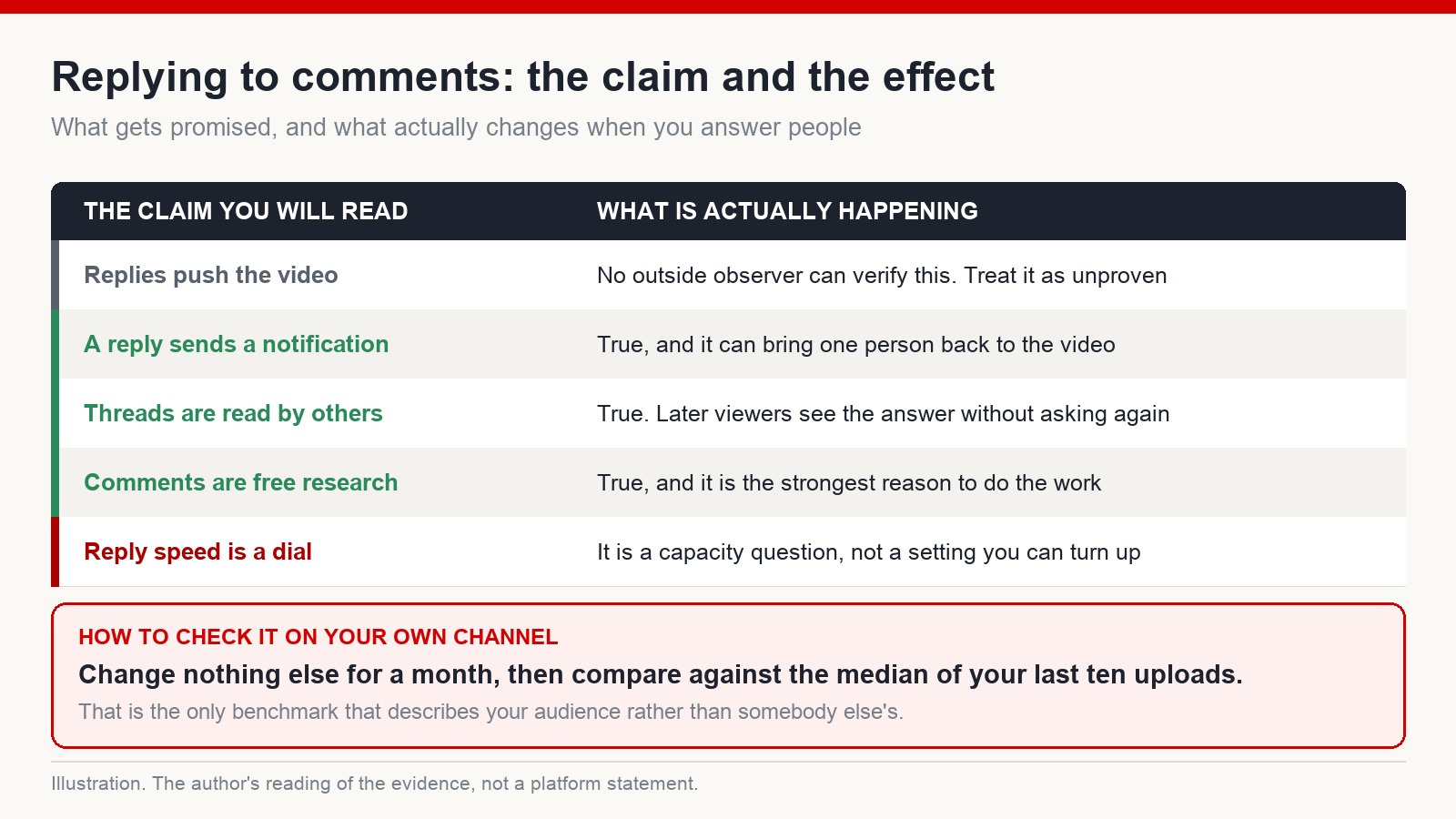 Table separating unverifiable claims about comment replies from the effects that can actually be observed