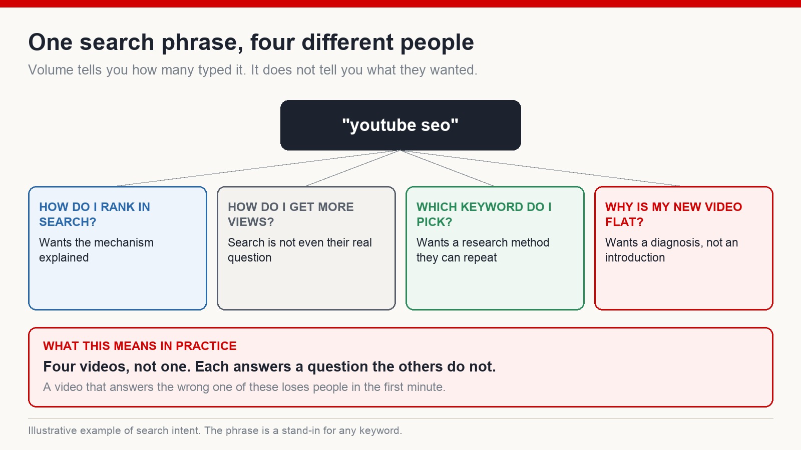 Diagram showing one search phrase splitting into four different viewer intentions, each needing a different video