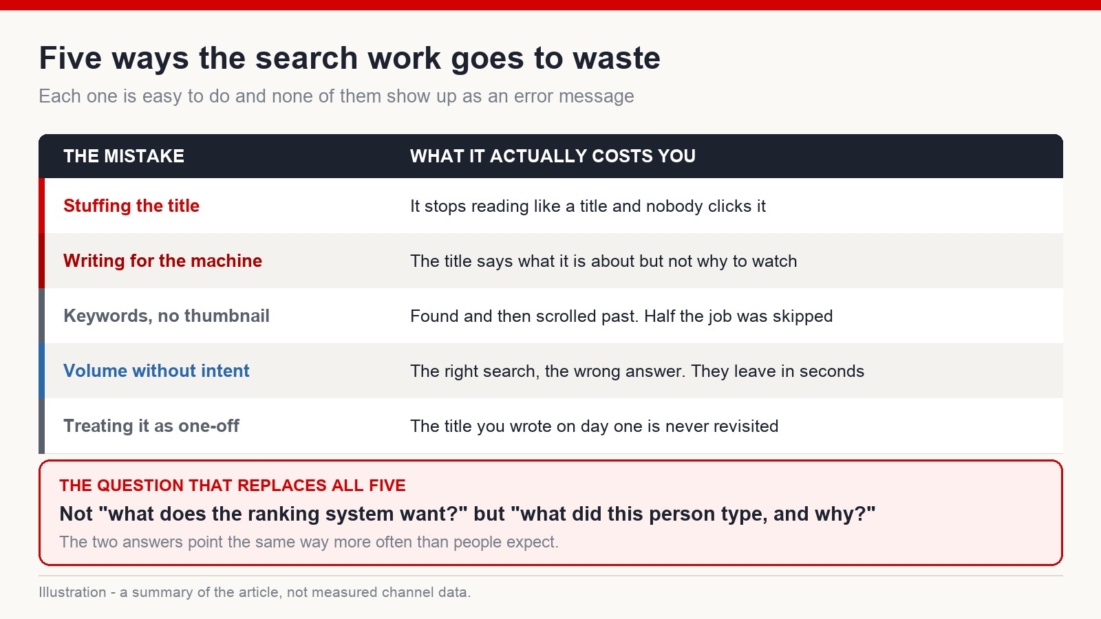 Table listing five YouTube SEO mistakes alongside what each one costs a video