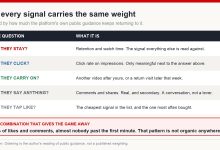 Table ranking viewer signals from retention and click rate down to likes, with what each one actually represents