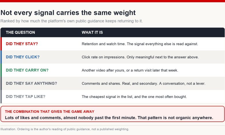 Table ranking viewer signals from retention and click rate down to likes, with what each one actually represents