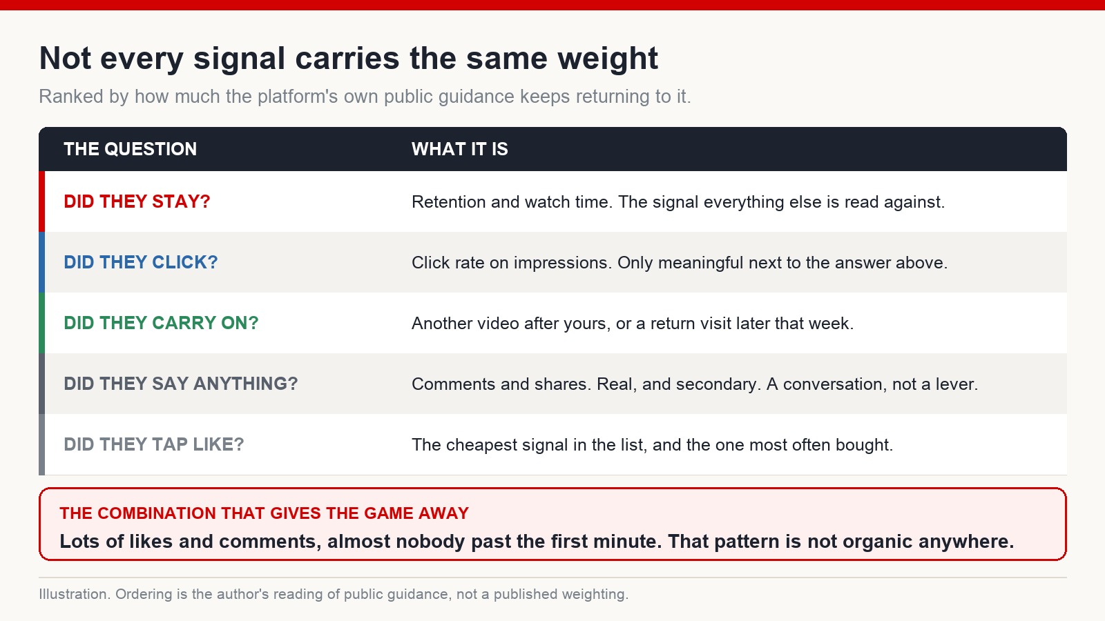 Table ranking viewer signals from retention and click rate down to likes, with what each one actually represents