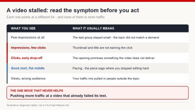 Diagnosis table matching what you see in a stalled video's analytics to the likely cause, from low impressions to an audience mismatch