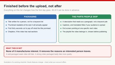 Two columns listing packaging work and the setup steps most creators skip before publishing a video