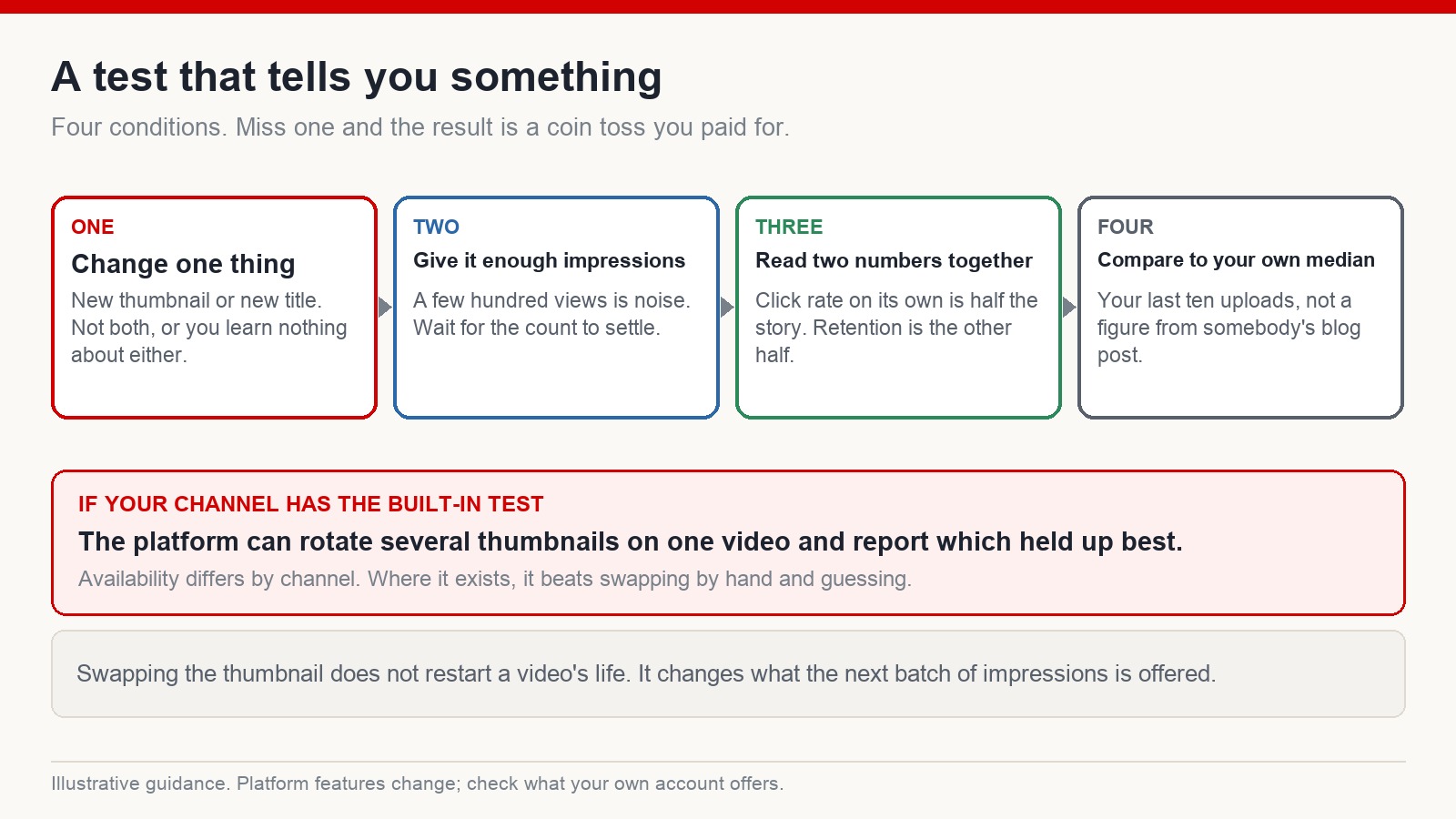 Four conditions for a thumbnail or title test: change one thing, gather enough impressions, read click rate with retention, compare against your own median