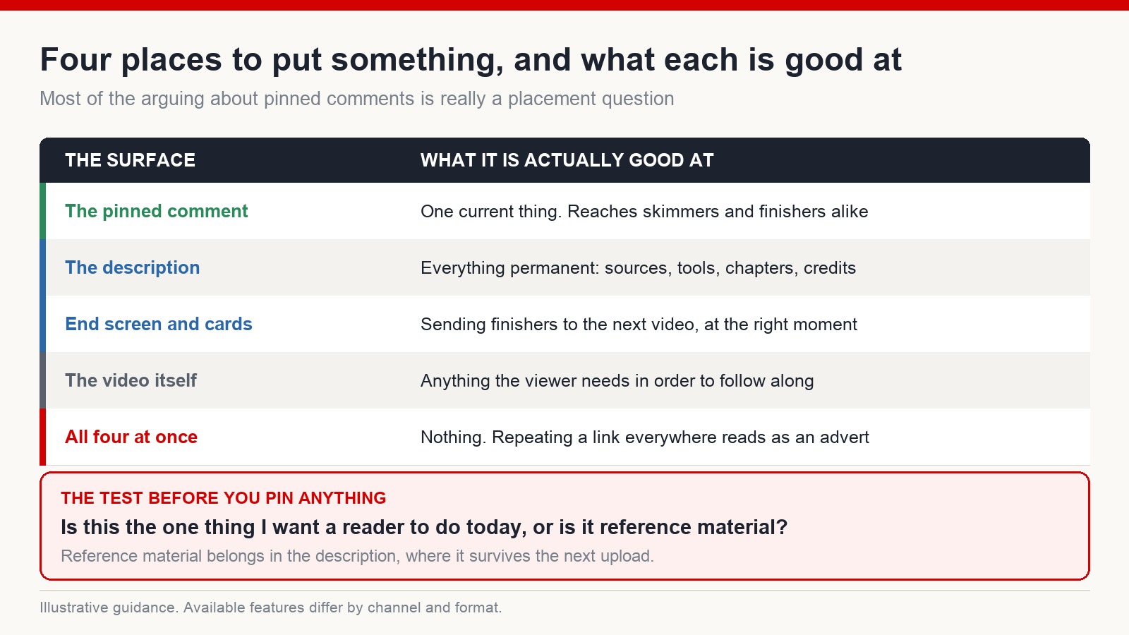 Table of four places to put something on a video - pinned comment, description, end screen and the video itself - with what each is good at
