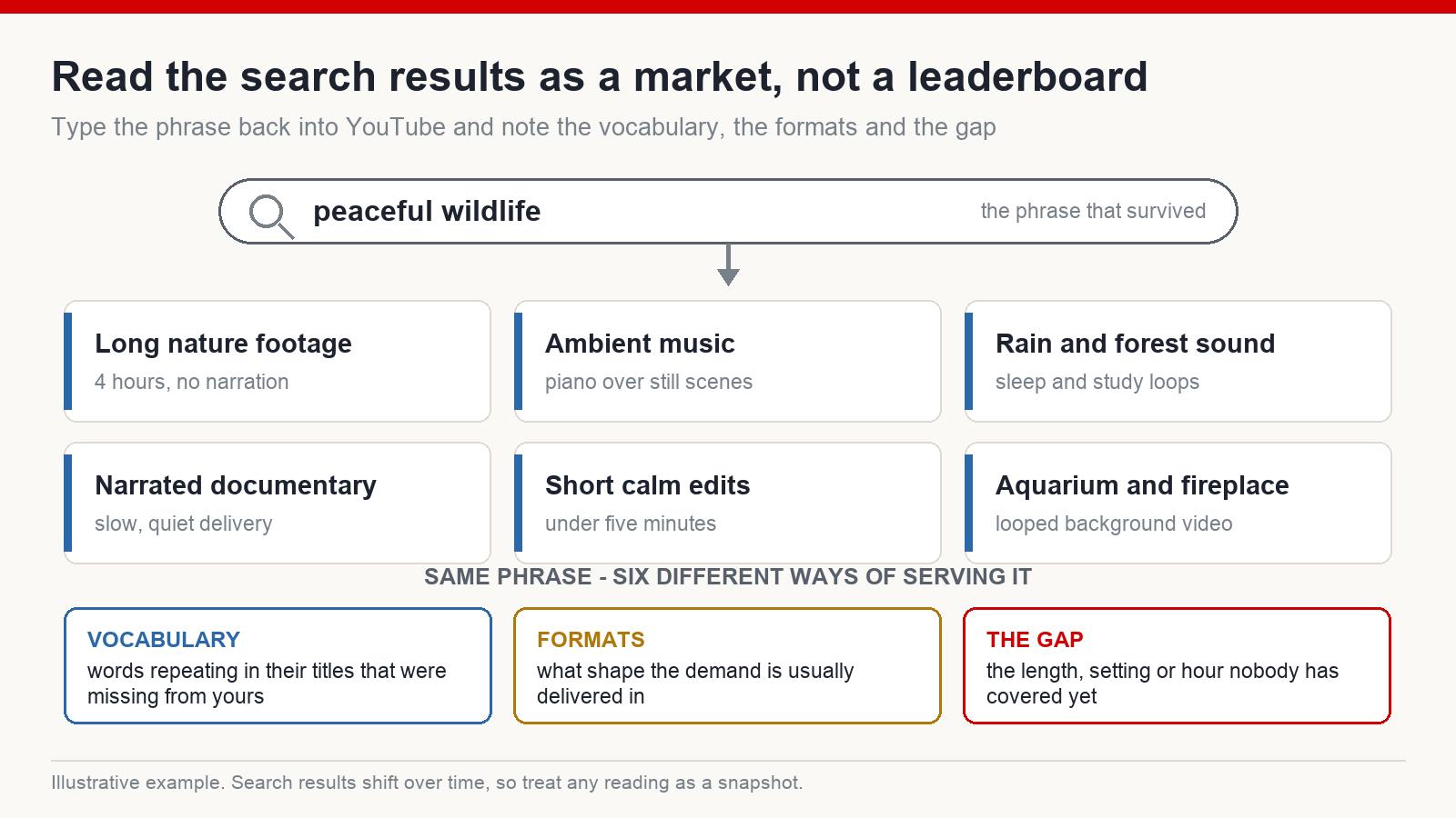 One search phrase producing several different content formats, read as a map of a demand rather than a list of videos