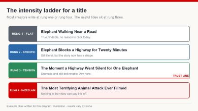 Four rungs of title intensity from flat to overclaim, with the trust line marked between tension and overclaim