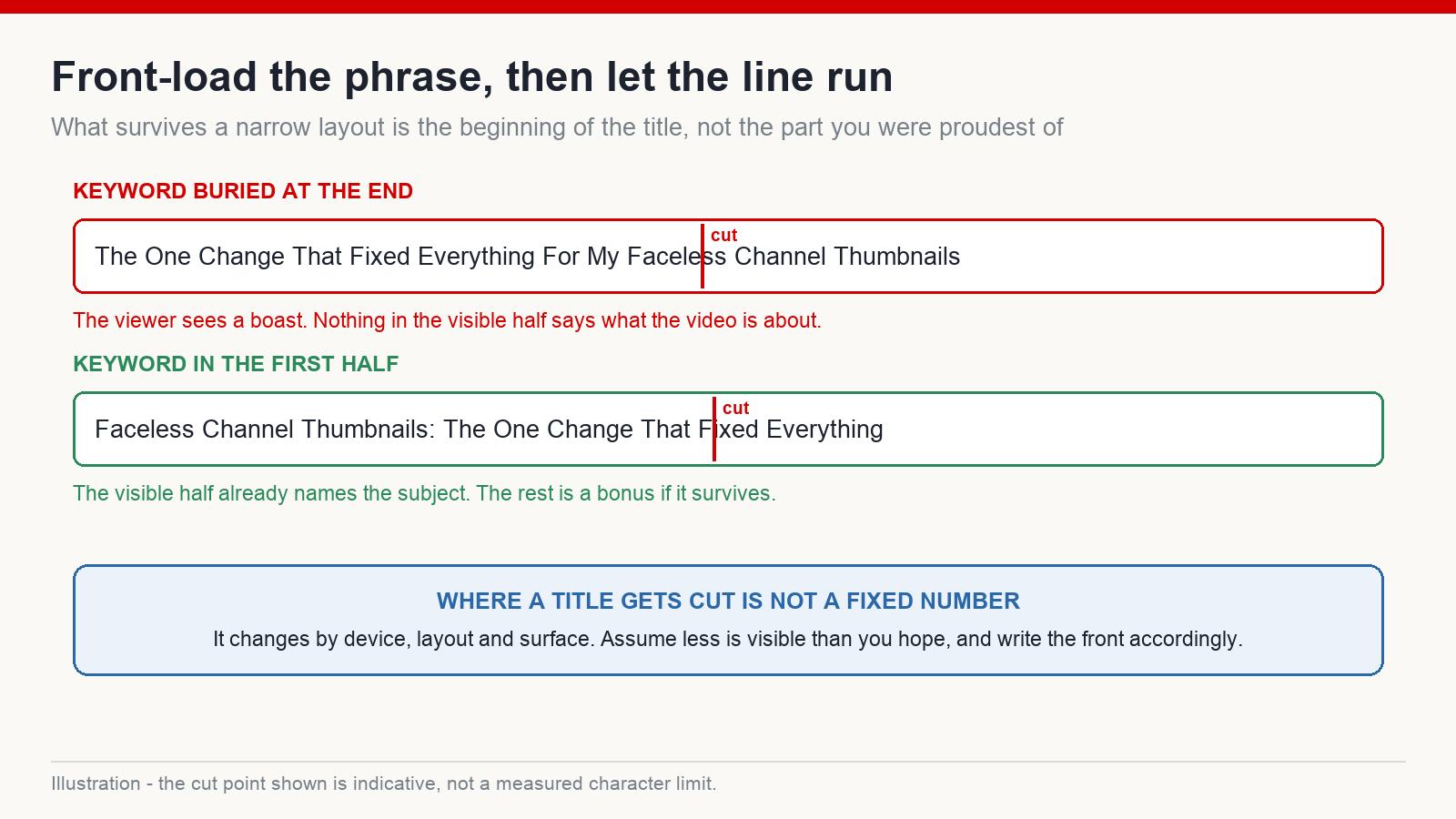 Two title bars showing the same subject phrase buried at the end versus placed in the first half before the cut point