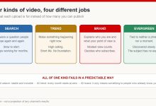Four kinds of video in a channel library: search, trend, brand and evergreen, with the job each one does