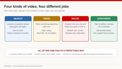 Four kinds of video in a channel library: search, trend, brand and evergreen, with the job each one does