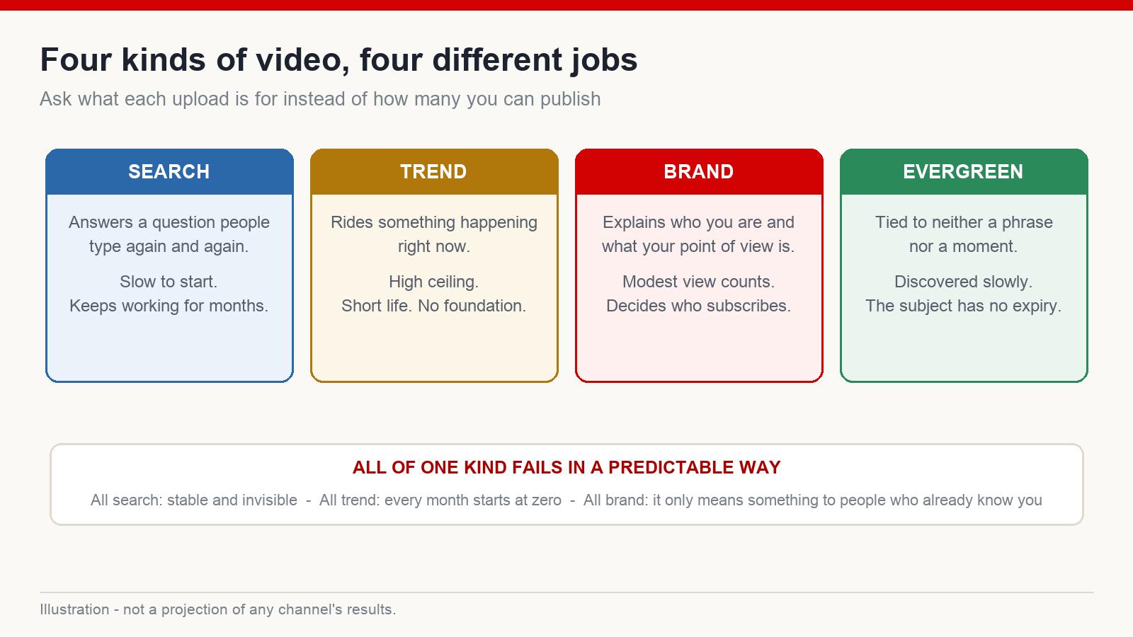Four kinds of video in a channel library: search, trend, brand and evergreen, with the job each one does