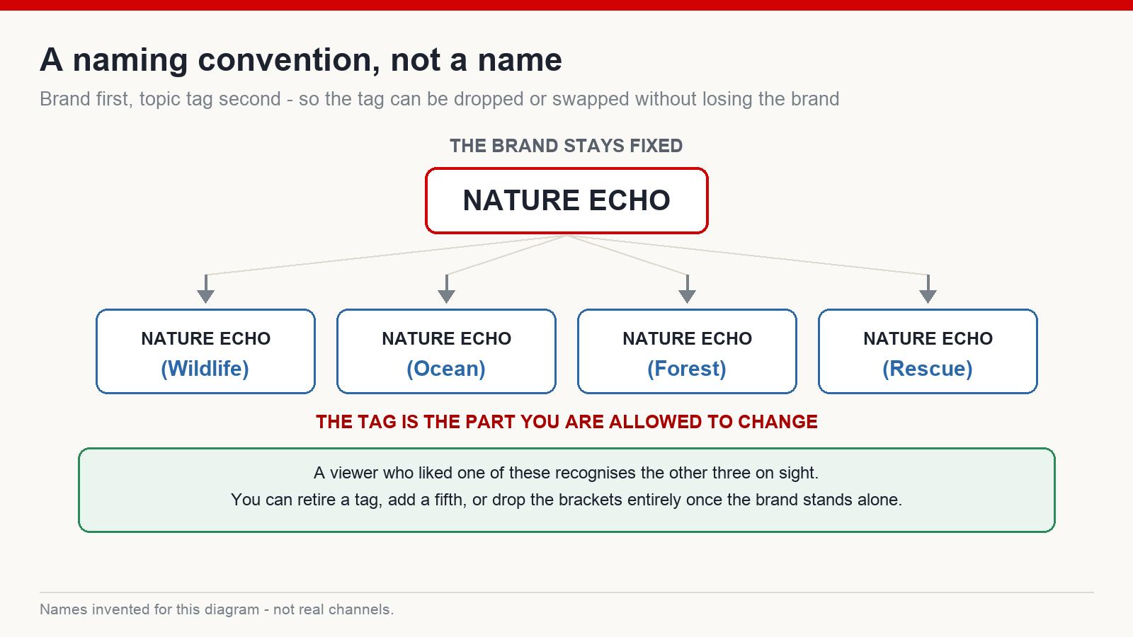 Diagram of a fixed brand name with four interchangeable topic tags in brackets forming a family of channels
