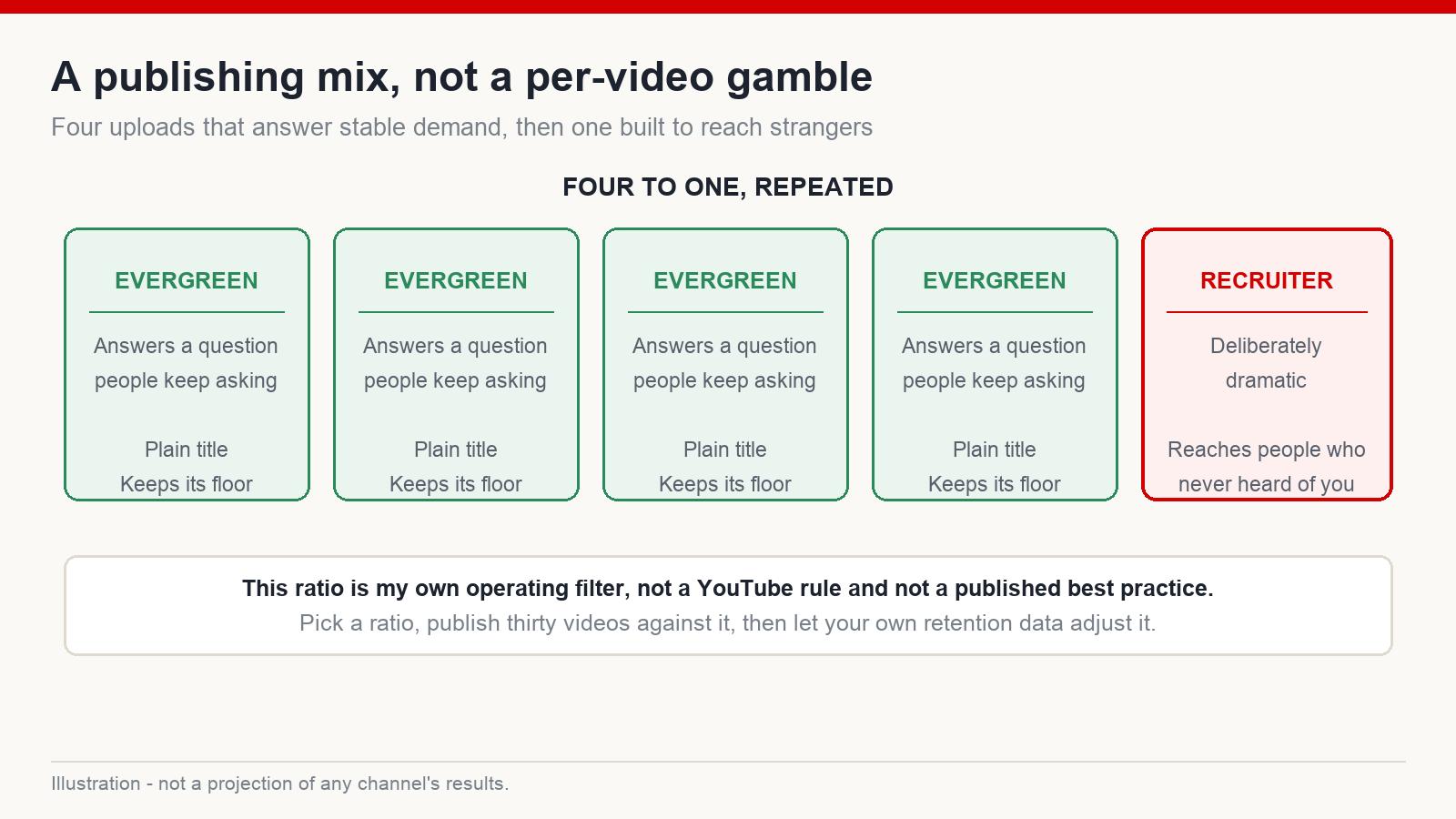 Diagram of a four to one publishing mix with four evergreen uploads and one dramatic upload per cycle